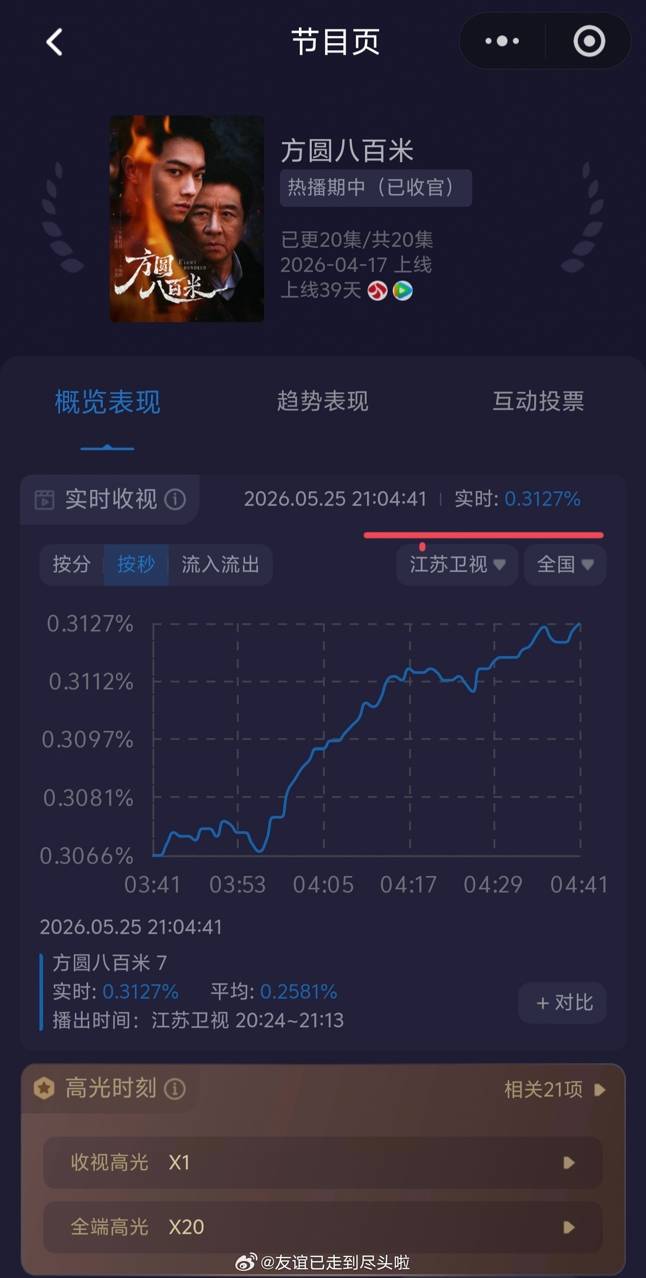 许凯《方圆八百米》带飞江苏卫视，酷云实时0.3127 