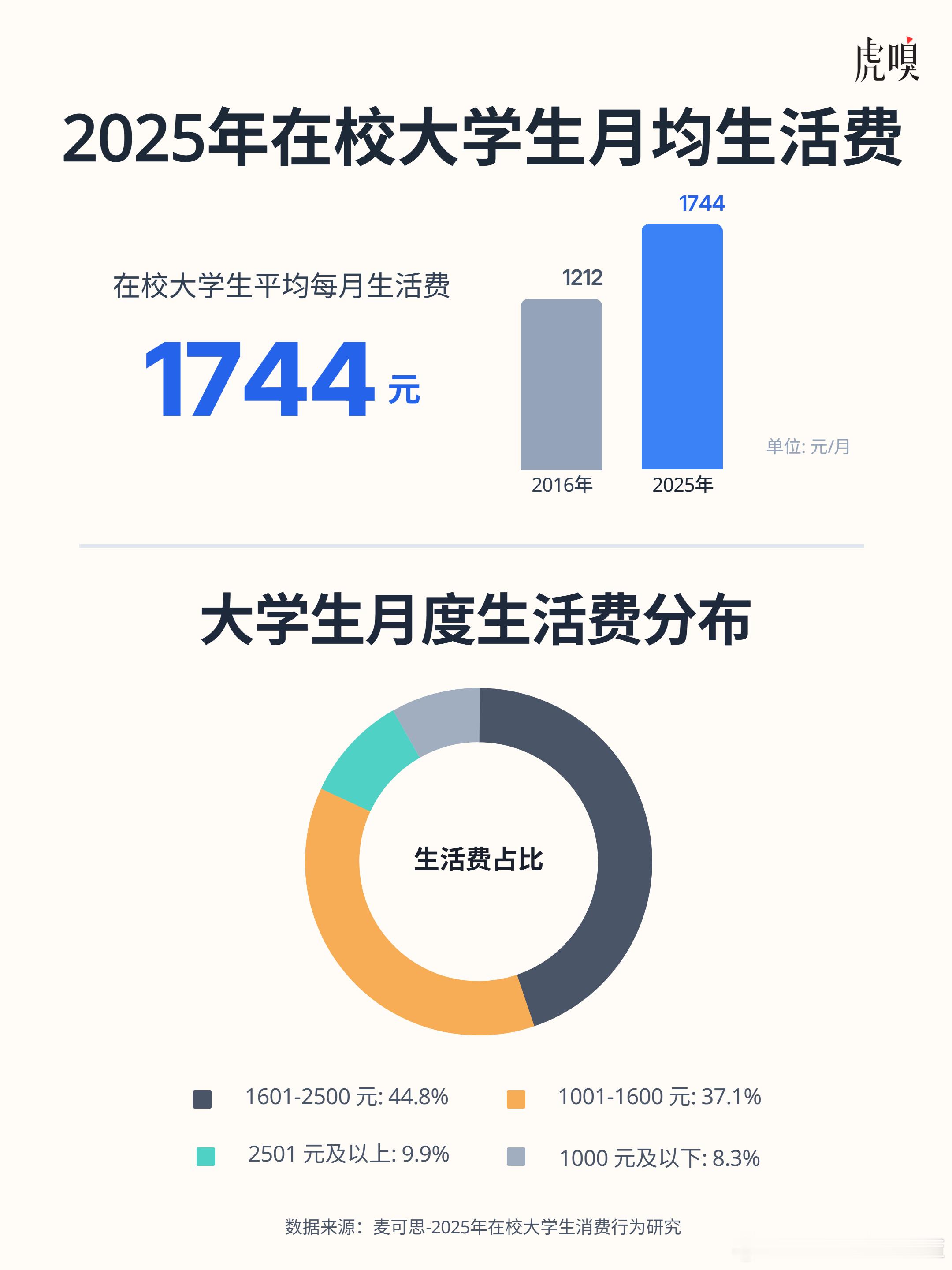 你们当年生活费是多少钱 ​​​