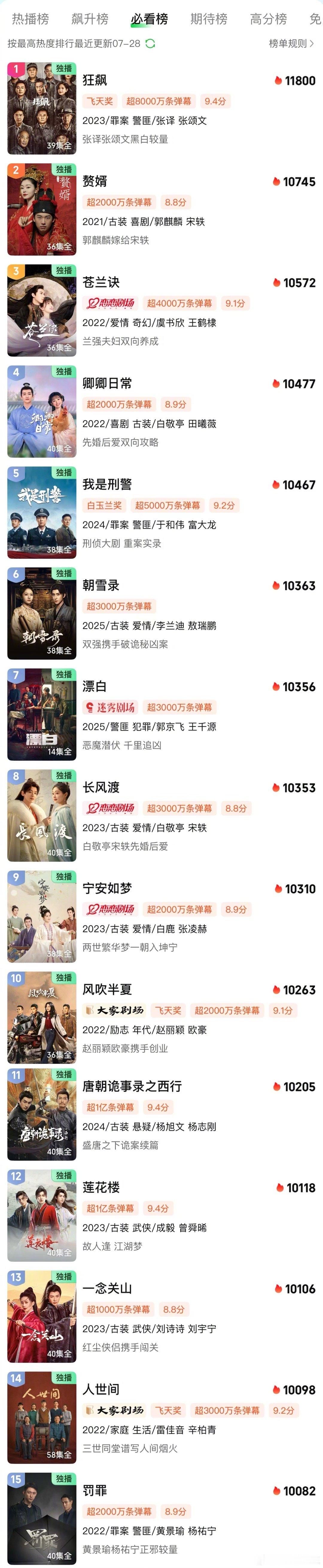 李兰迪、敖瑞鹏的《朝雪录》热度继续上升至历史第六。已经超过《漂白》、白鹿的《宁安