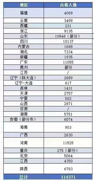 截止目前，
已有20多地公布2024年一级建造师
考试合格名单，共11.4万余人