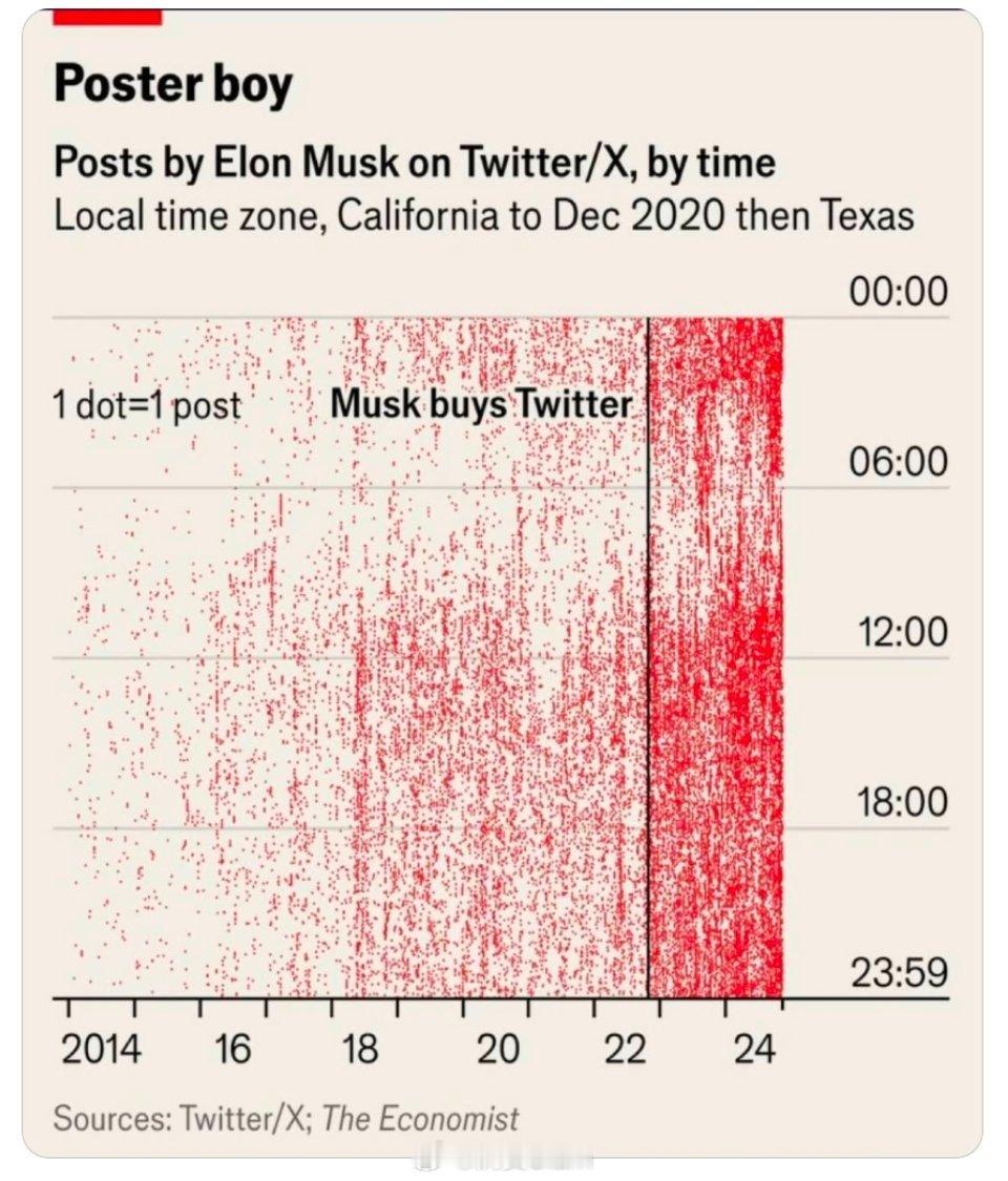 哈哈，看到有趣的一个统计：根据经济学人统计，马斯克有明显的社交成瘾，每个红点代表