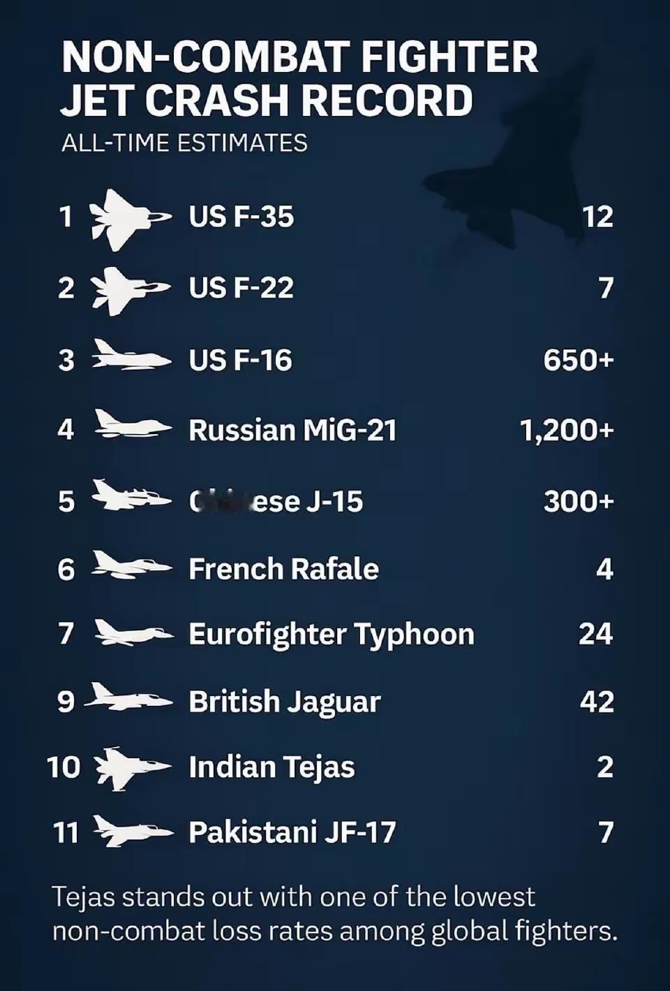 印度动真格的啦，制作了世界战机坠机数量图，以彰显印度光辉战机摔机数量少，不得不说