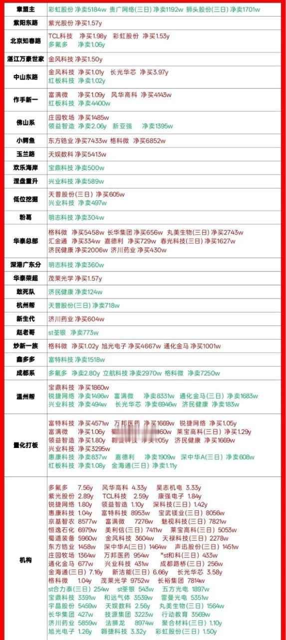 6.30龙虎榜一手解读，各路游资机构真实动向全梳理刚新鲜出炉的龙虎榜，把今天场内