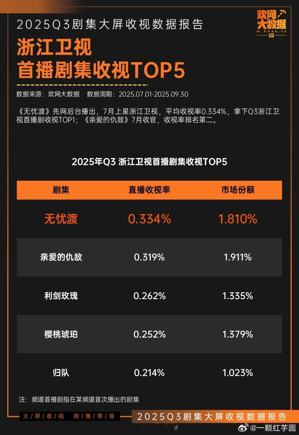 无忧渡，浙江卫视2025Q3首播剧集收视TOP1️⃣🎉🎉🎉！ ​​​