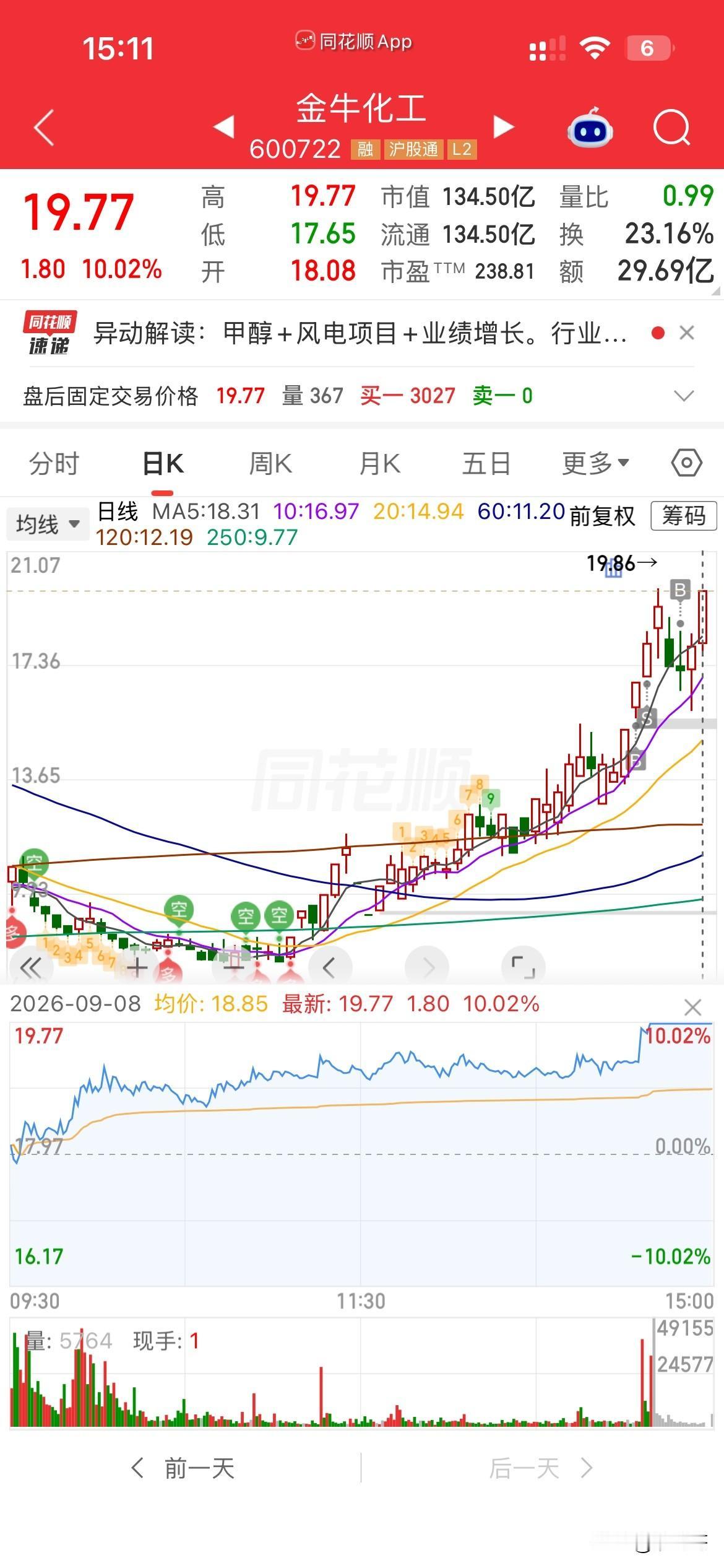 好棒！
金牛，果然牛，
上周买了两个金，
一个金米，
一个金牛，
最近两天都表现