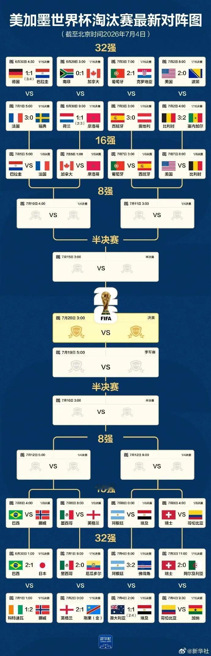 感觉，这届世界杯不咋火啊，我身边讨论的人少了，买彩票的人少了，看球赛的人少了，大