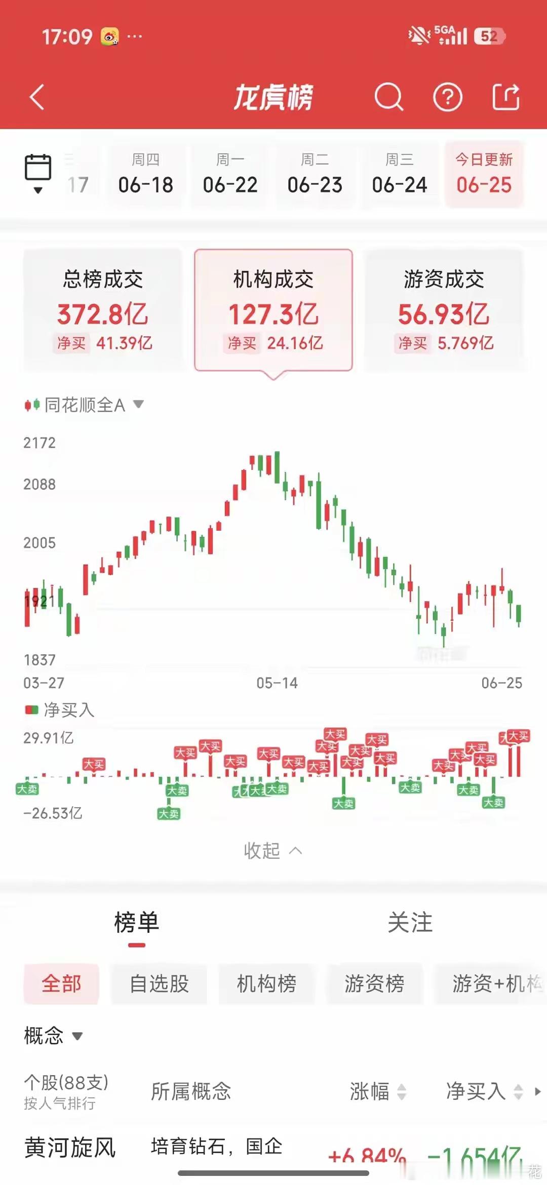 6月25日龙虎榜游资动向：昨天在卖，今天消闲派就重仓15亿买入北京君正2.075