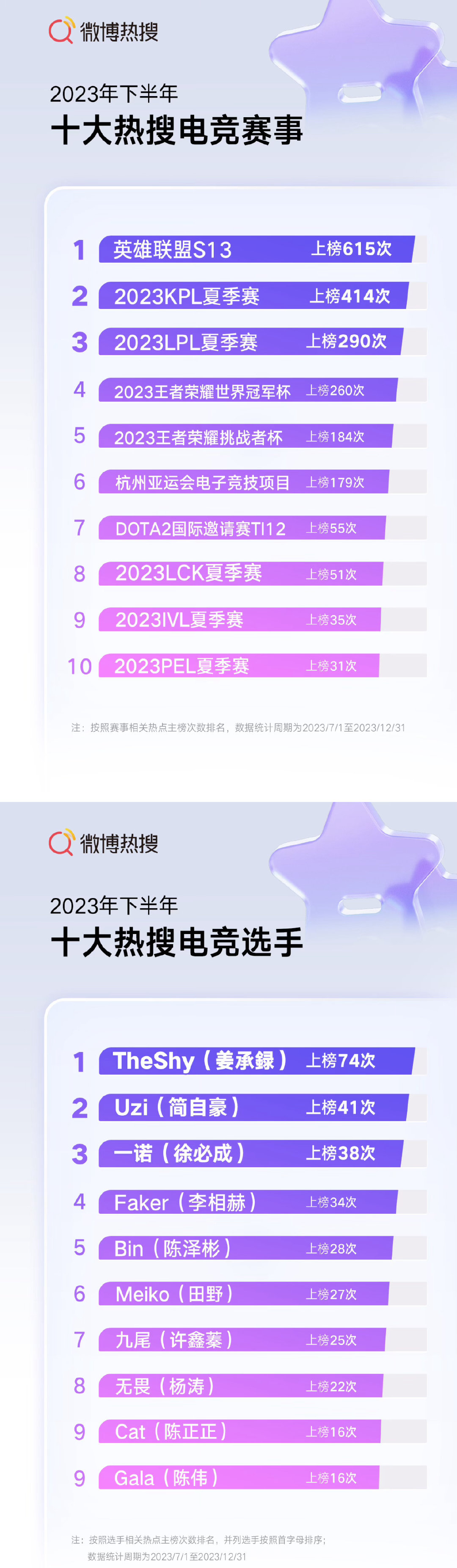 2023下半年十大电竞赛事前三：英雄联盟S13 ，2023LPL夏季赛十大热搜电