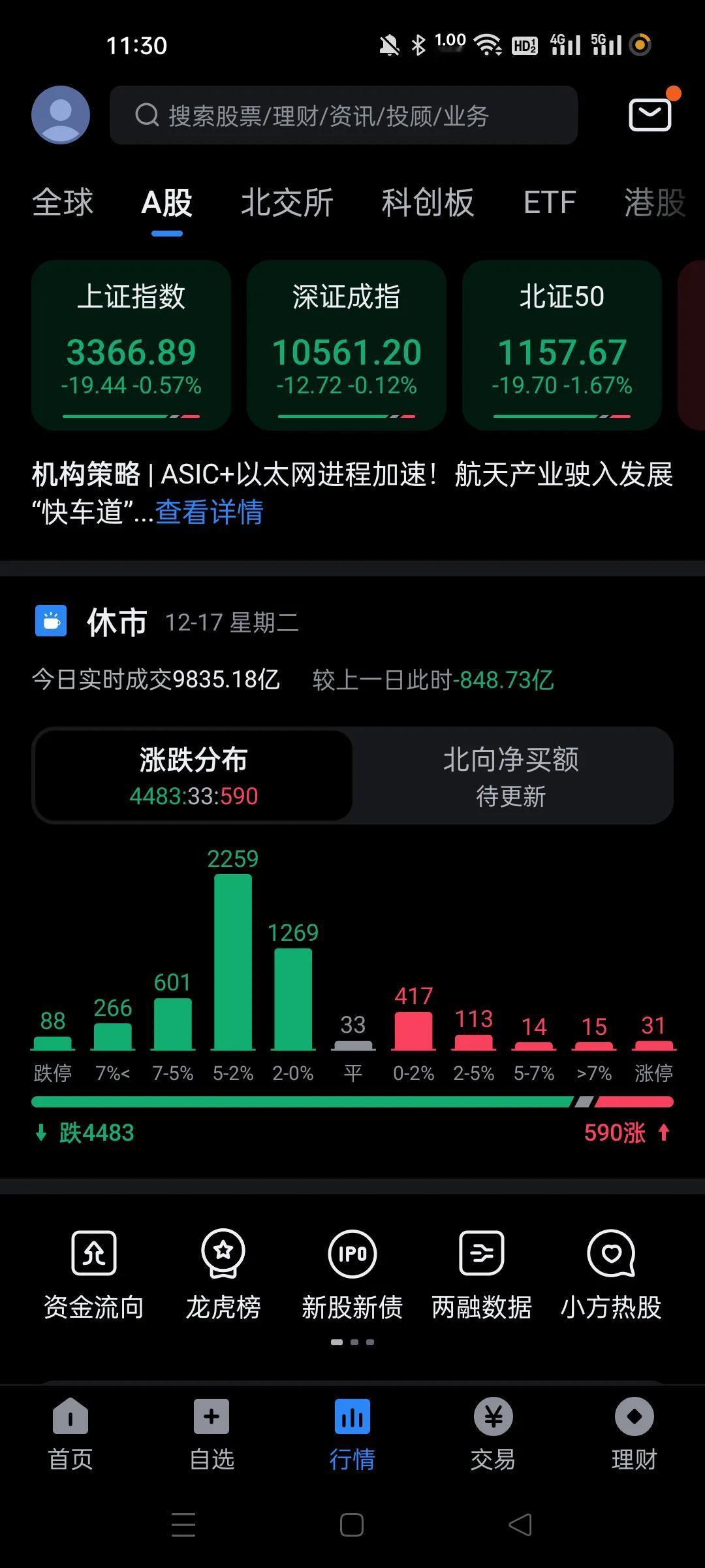 中午收盘了，今天的风险比前几天大得多。
500多家上涨，主要还是大盘股，涨停家数