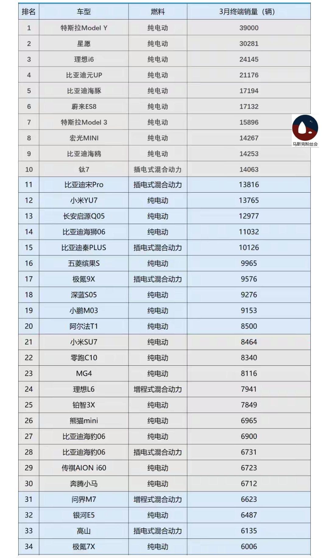3月，特斯拉model y勇夺第一。