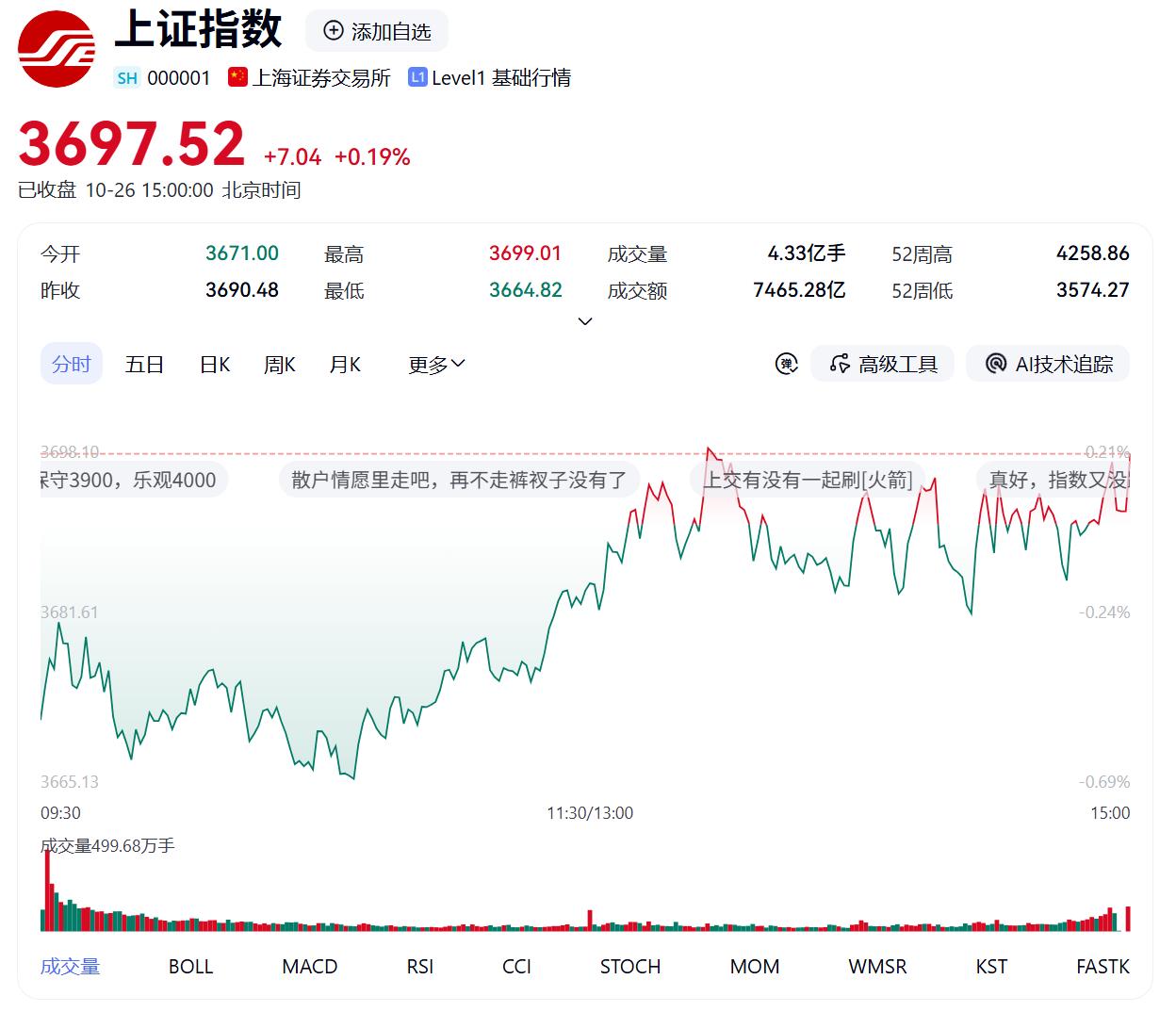 今天又是强行拉尾盘硬把大盘拉红了！银行都快拉冒烟了。没办法，抛压太大了，只要一涨