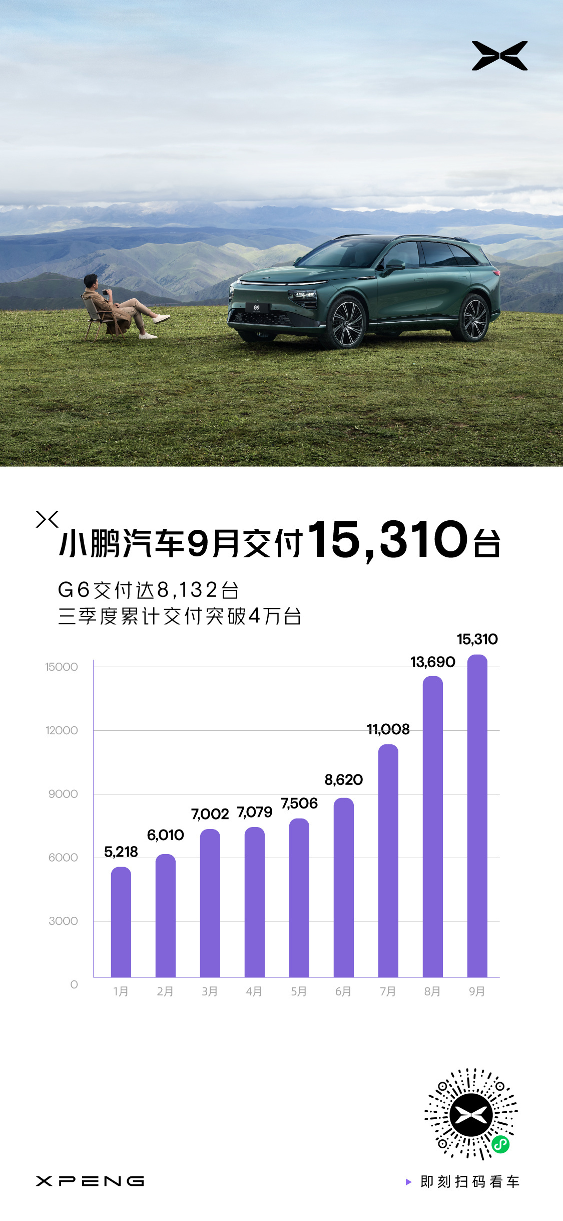 小鹏9月交付15310台，G6交付8132台。 该说不说 必须长续航755Max