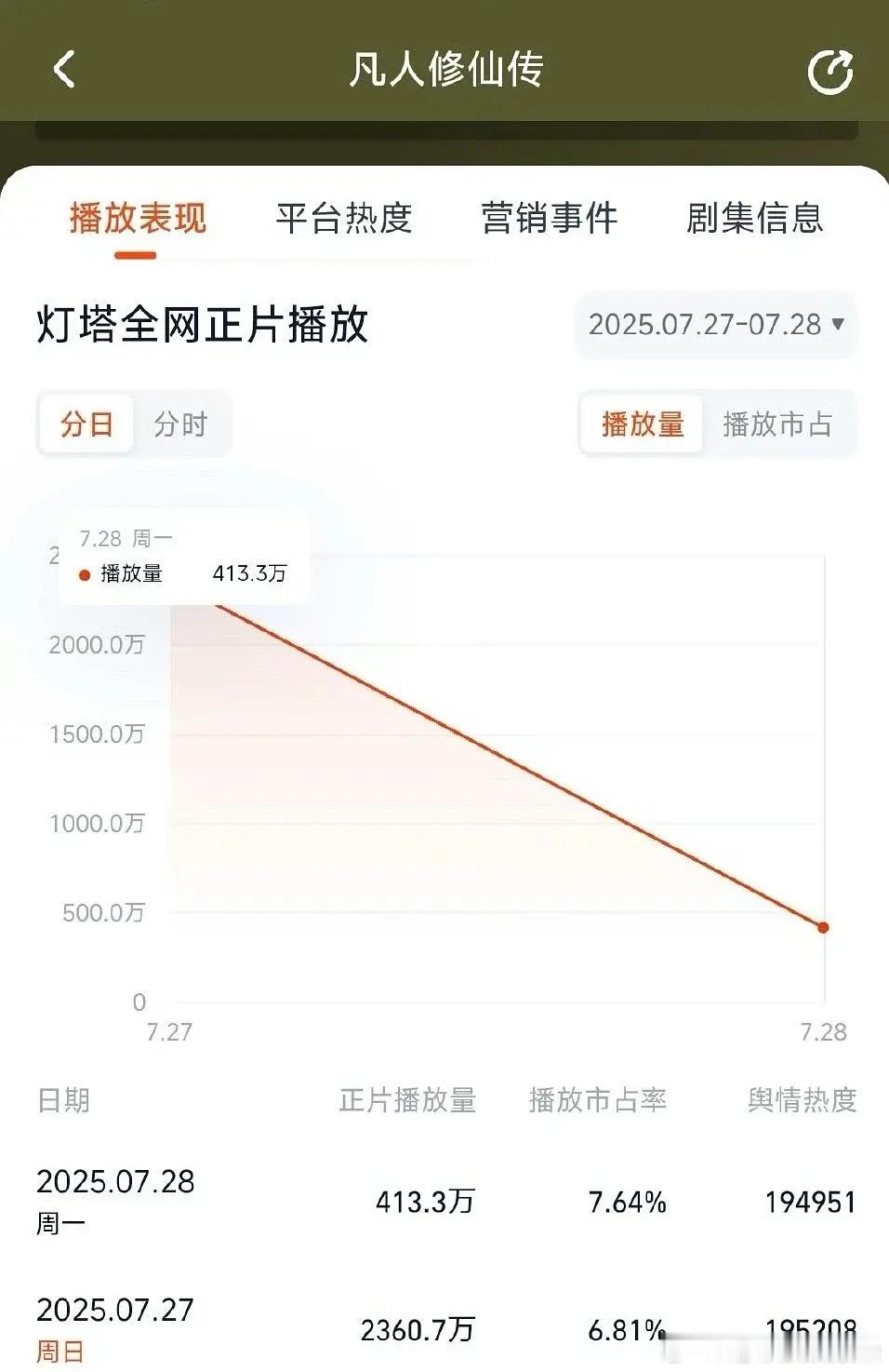 杨洋的凡人修仙传首日云合1700左右，对比大奉打更人1600，藏海传1300，应