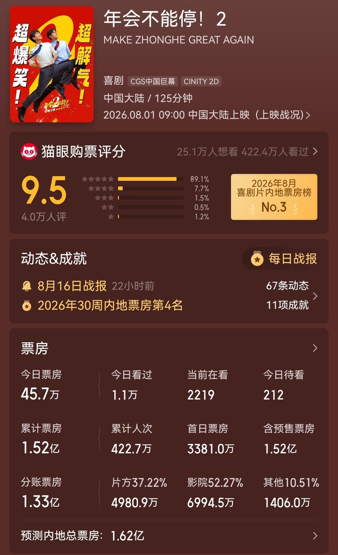 《年会不能停2》止步于1.62亿 