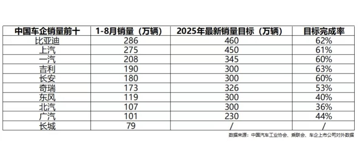 刚刷到的，中国车企销量前十企业2025年销量目标，金九银十，消费旺季，年底冲刺吧