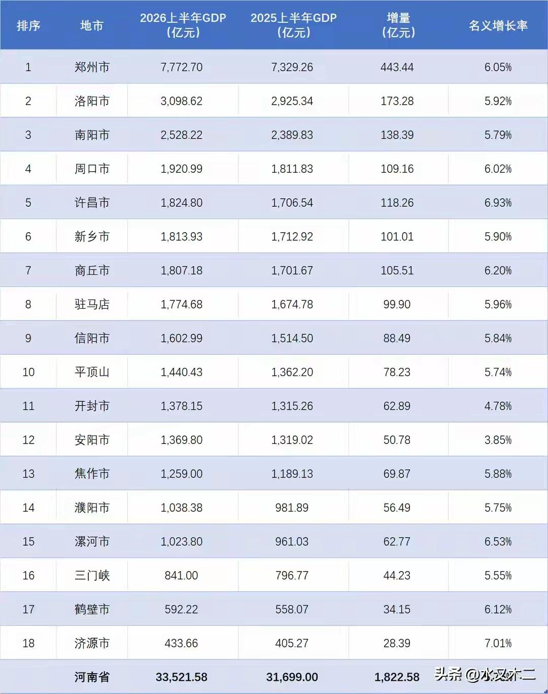 河南省有三个地市上半年GDP超过了2000亿元，位居全省前三。其中郑州市总量远超