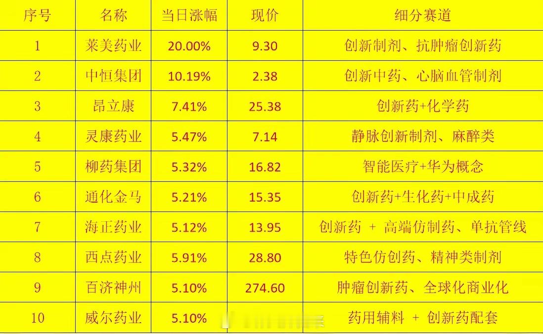 创新药！创新药！创新药！创新药板块今日一度高开1.6%，后续震荡回落！但是仍有多