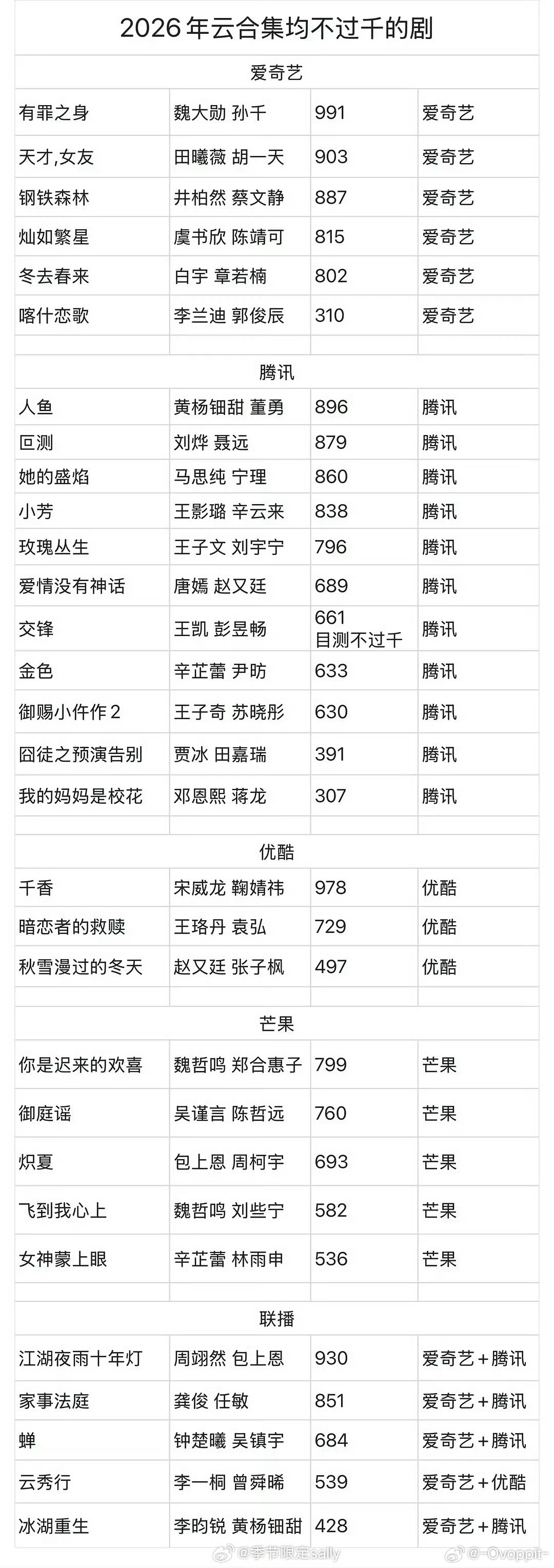 2026云合集均不过千的剧 ​​​