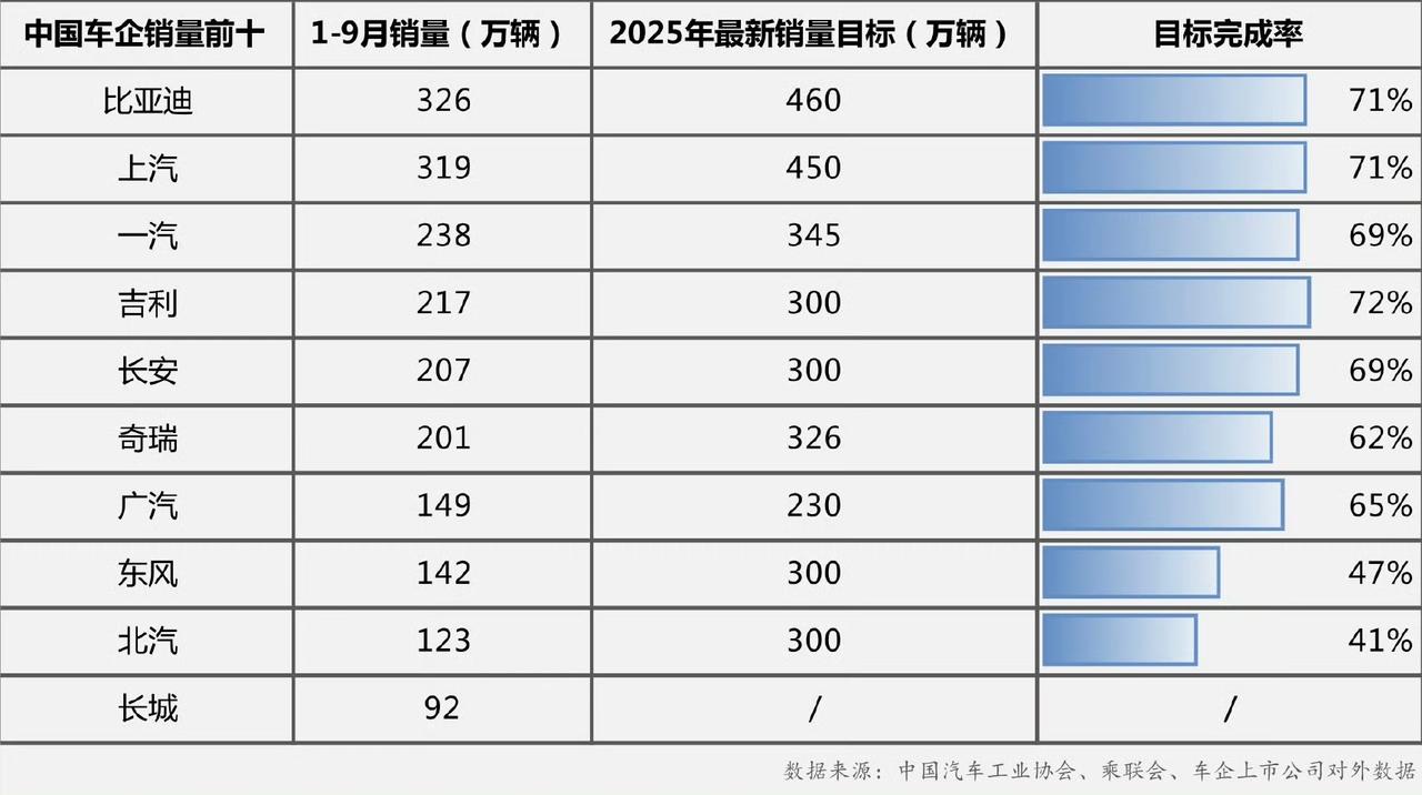 吉利领跑车市！前三季度目标完成率72%，完成度最高，新能源转型见成效。