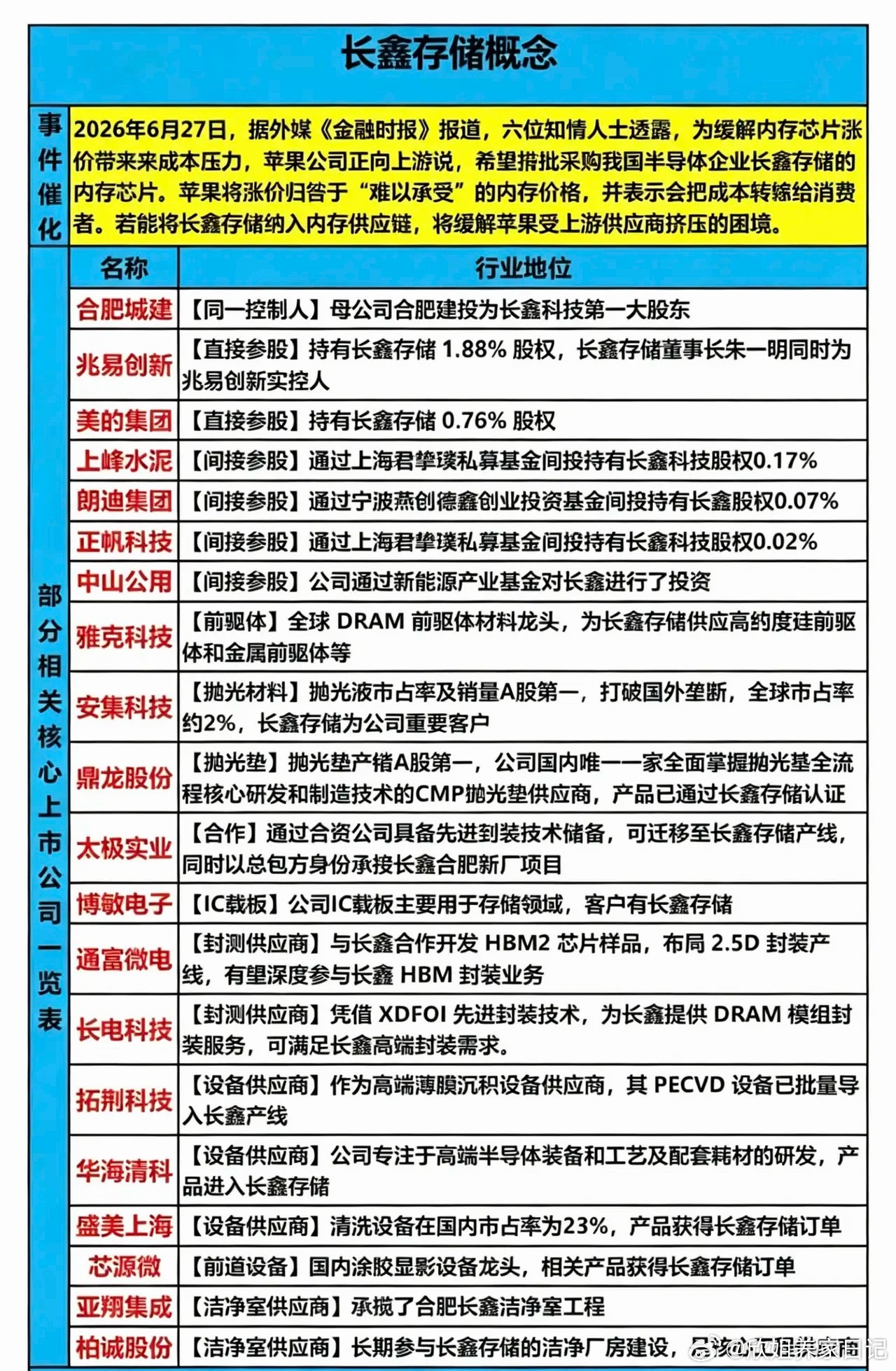 可控核聚变产业链、长鑫存储概念梳理1、可控核聚变产业链事件催化【我国核聚变堆超导