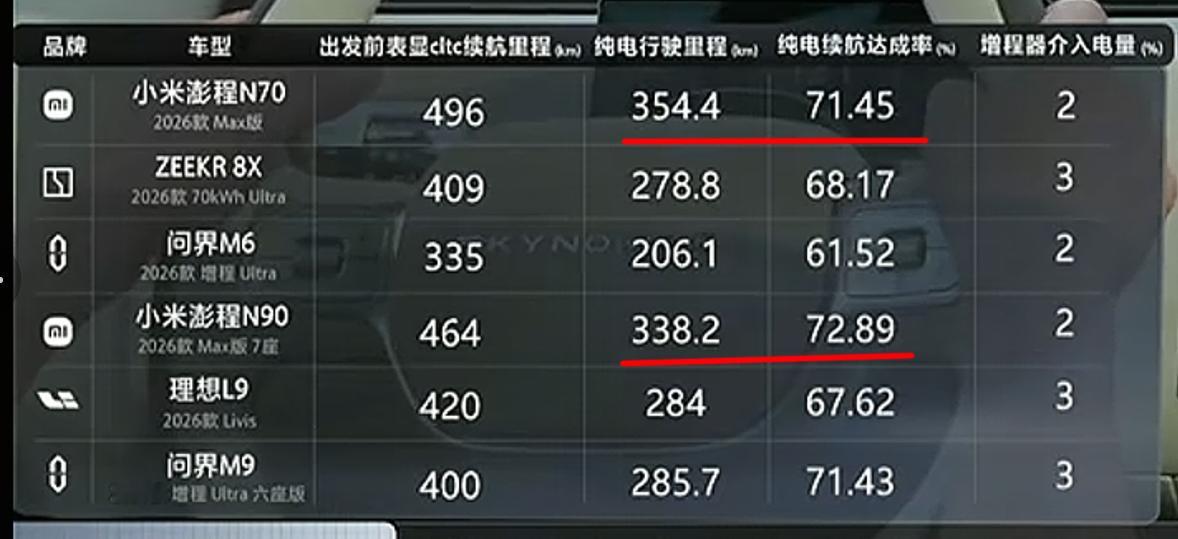 小米澎程的高速纯电续航达成率来了，懂车帝测试：N90 纯电续航达成率 72.89
