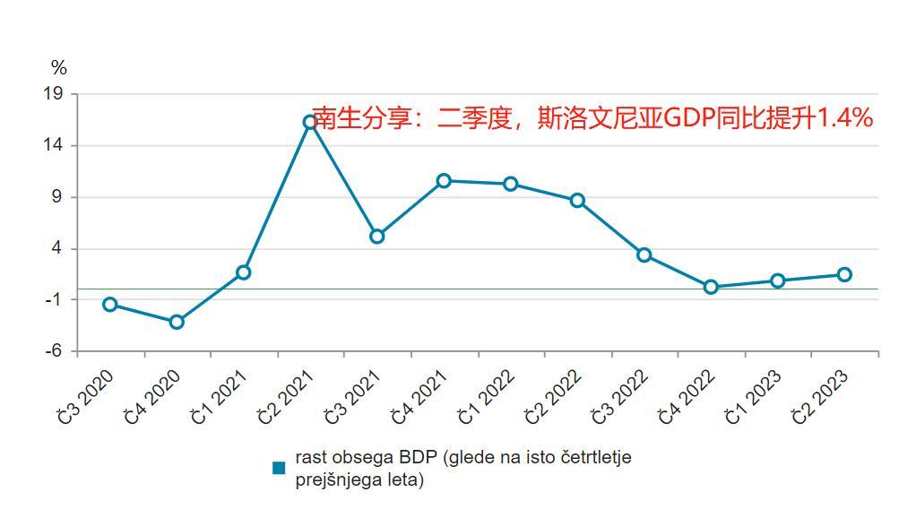 斯洛文尼亚：2023年人均GDP预计会突破3万欧元，创新高

源自斯洛文尼亚国家