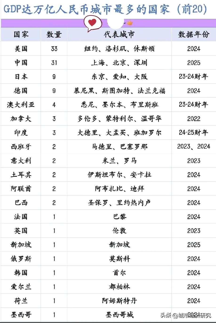 GDP达到万亿元人民币城市数量最多的前二十国家排名情况，图片里属于GDP达到万亿