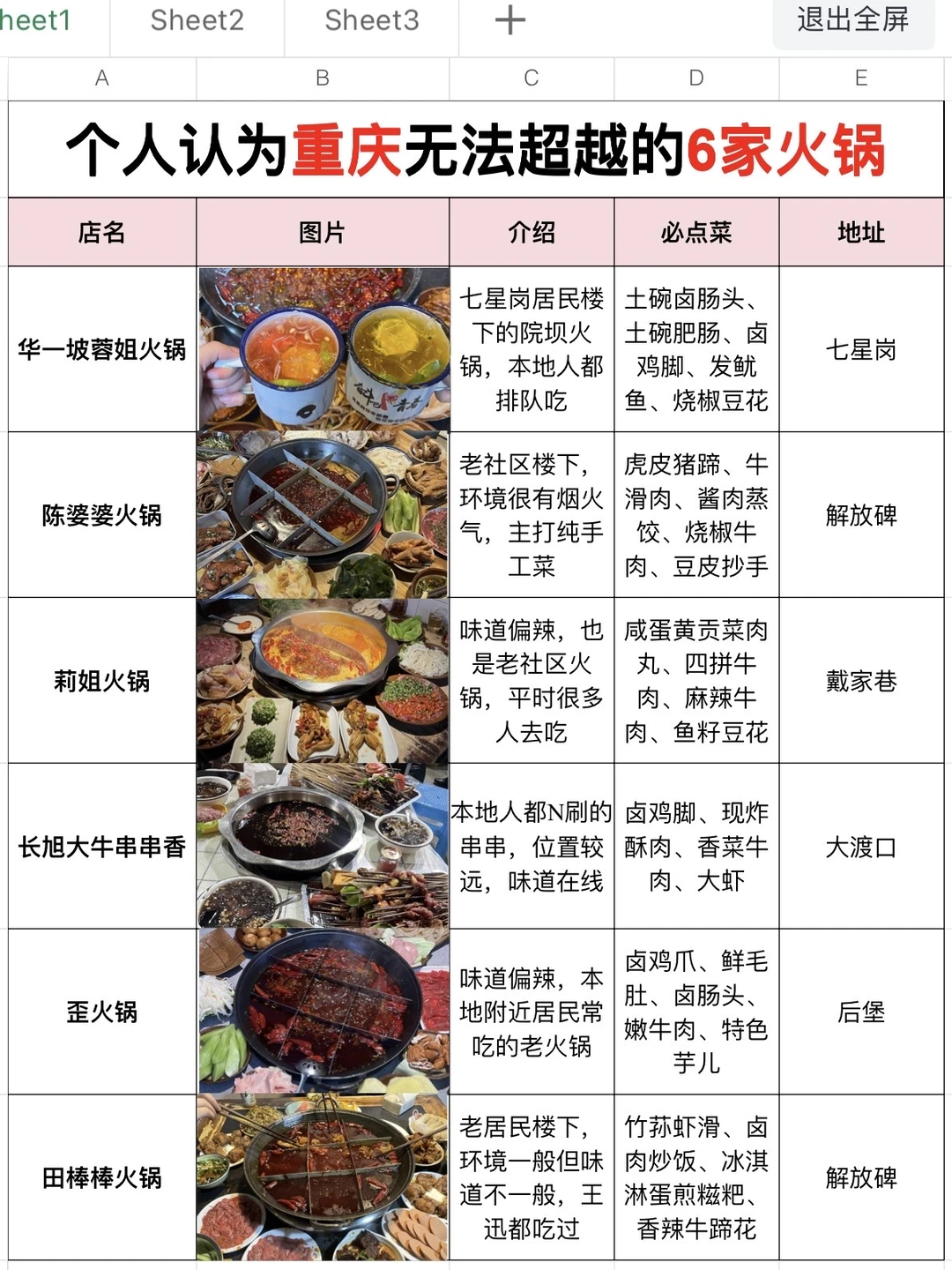 个人认为重庆无法超越的6家火锅！！！