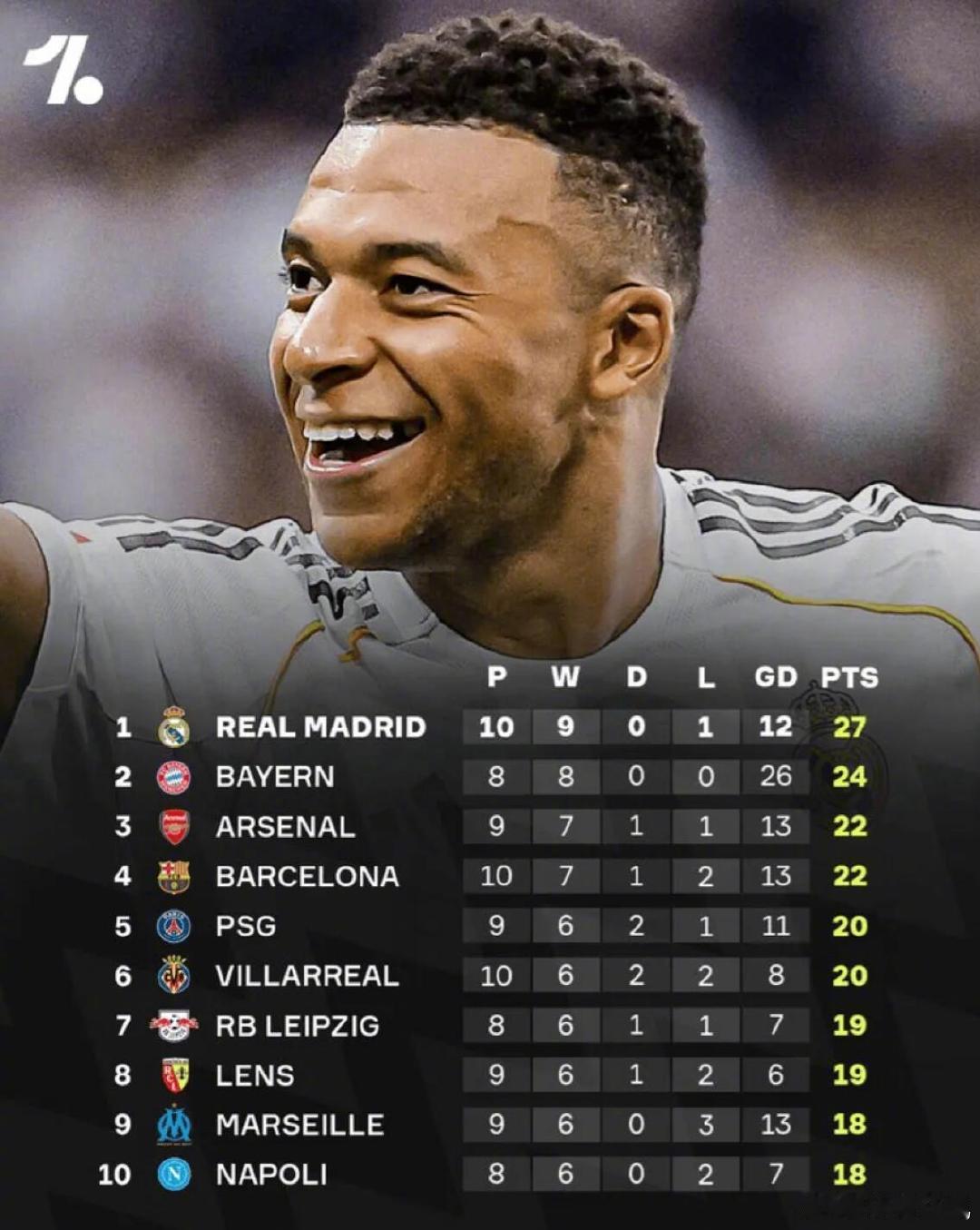 One Football统计了本赛季目前的五大联赛积分总榜，排名前十的球队积分情