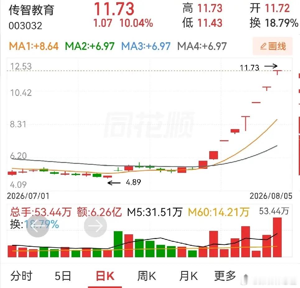 全市场目前八连板是不是只有一个传智教育。前面走出这么多连板的，有板块效应的，印象