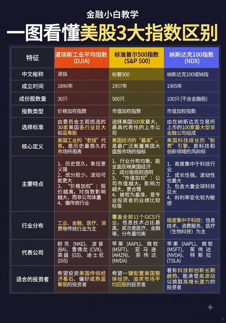 一图看懂美股三大指数区别 
