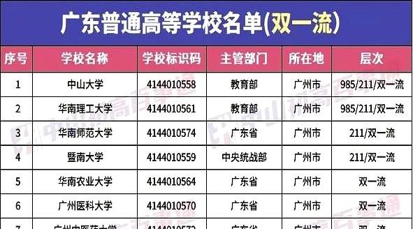 2026高考填志愿，广东娃真不用盲目往外冲！
家长们翻看这167所高校名单，直接