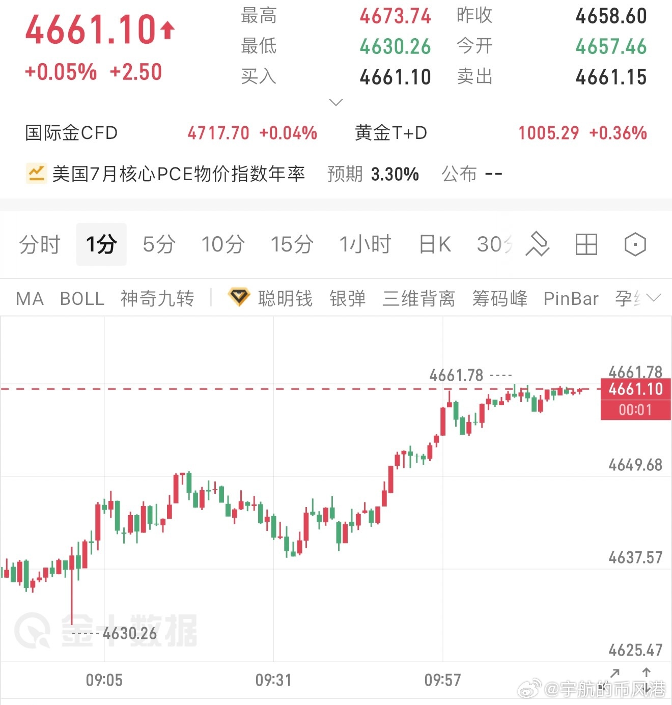 4635低位卡点多，跟上了吗？依旧是4635低位卡点进场，没有其他的花里胡哨的东