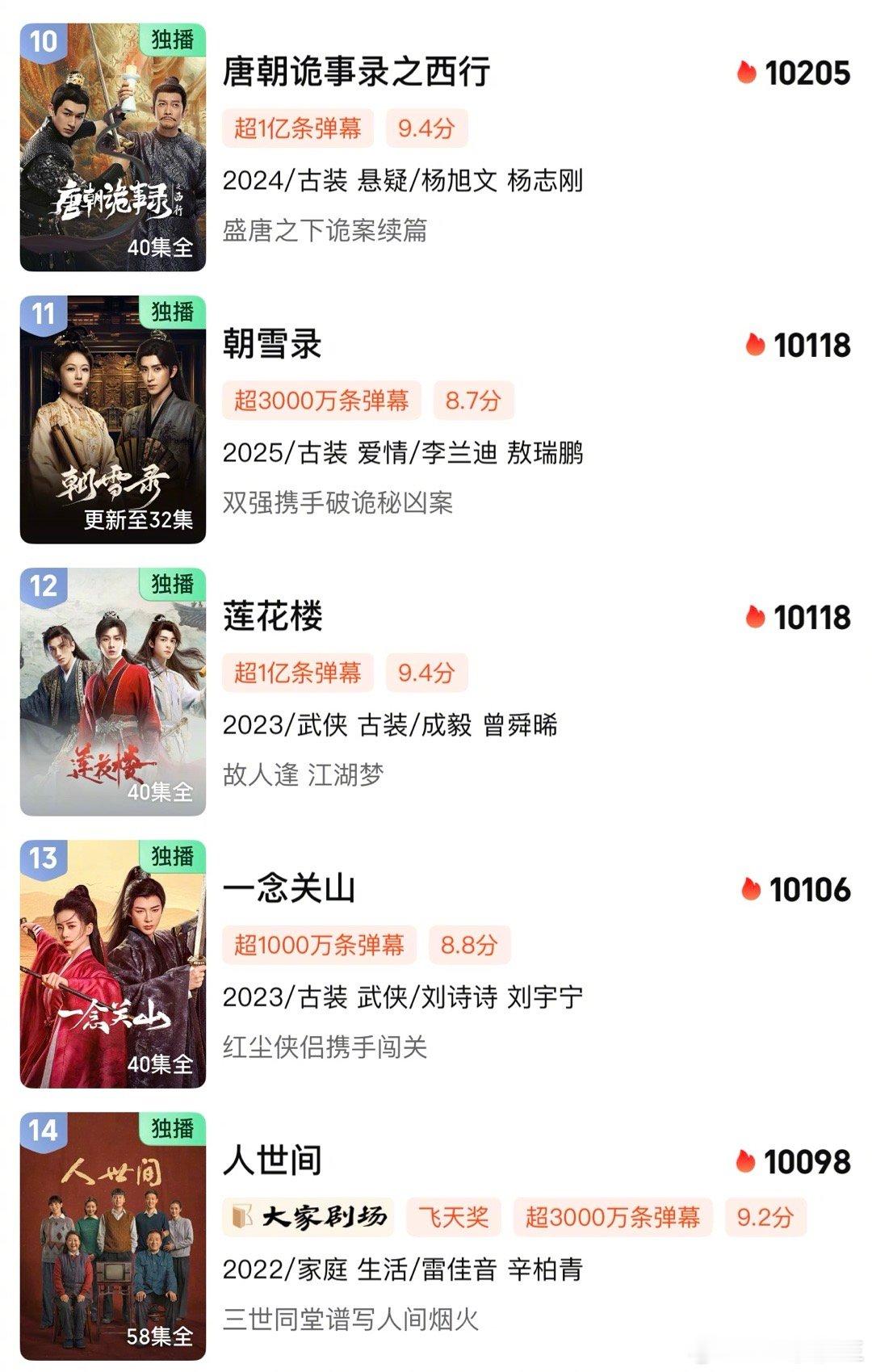 李兰迪、敖瑞鹏《朝雪录》的站内热度正式超过成毅的《莲花楼》了。此前，已经超过了《