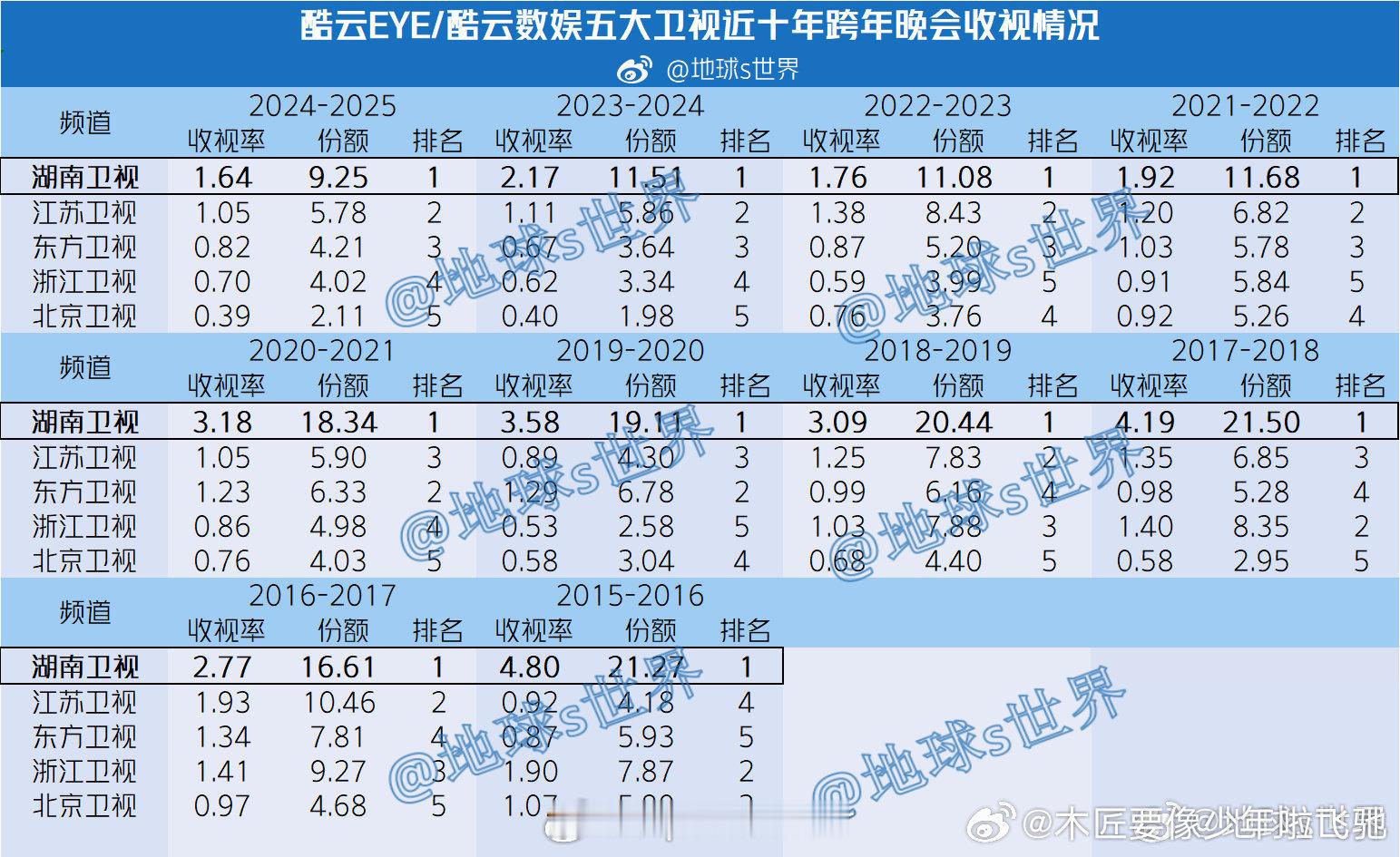 芒果每到重要时点就拉胯，也不是第一次了。-24-25芒果跨年是第20次办跨年，好