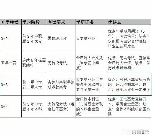中考3+2，3+3，3+4，五年一贯制啥区别？孩子到底选哪一个呢？用一张图片给你