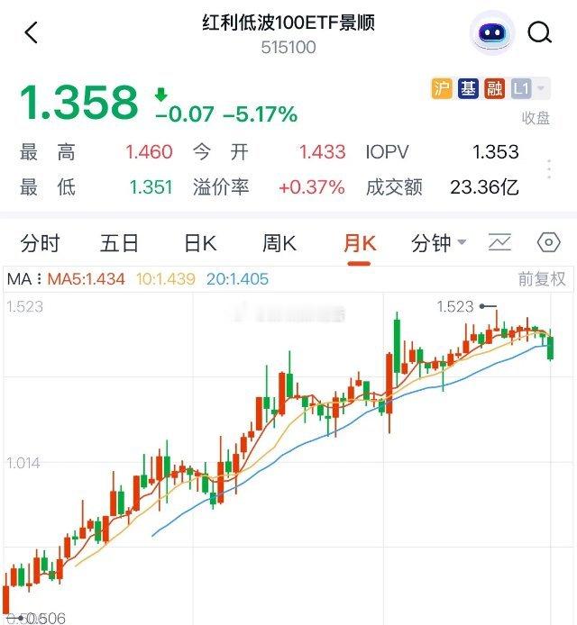 红利低波动基金开始大跌，A股红利基金注意风险一份不买：2026年6月18日我宣布