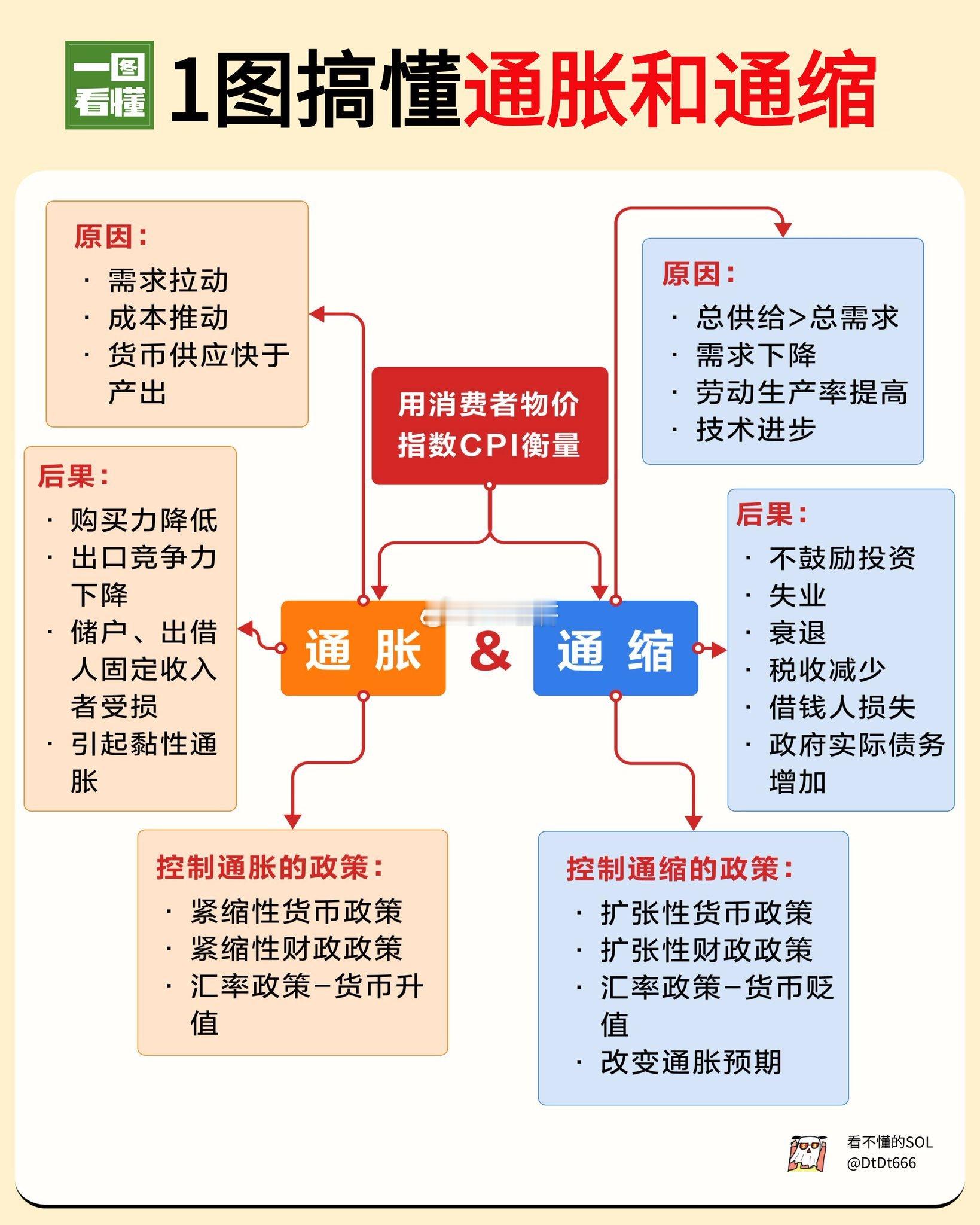 通胀VS通缩 ​​​