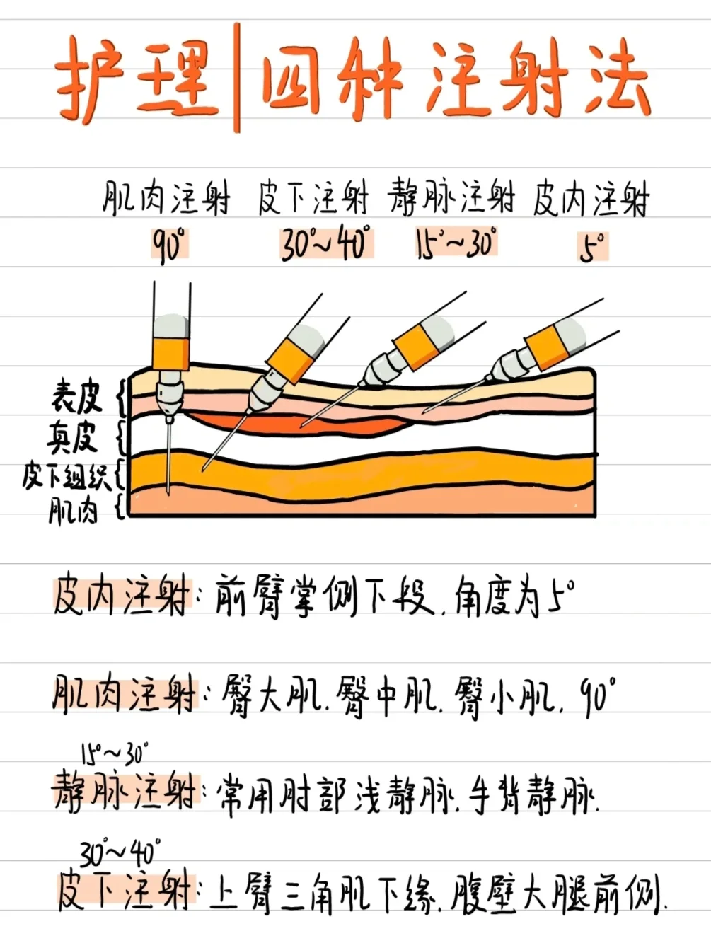 护理-四种注射法 傻傻分不清❓