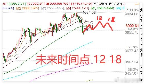 12.5日收评:1条重磅利好传来,A股3浪开启,下周A股涨几天？     今天的