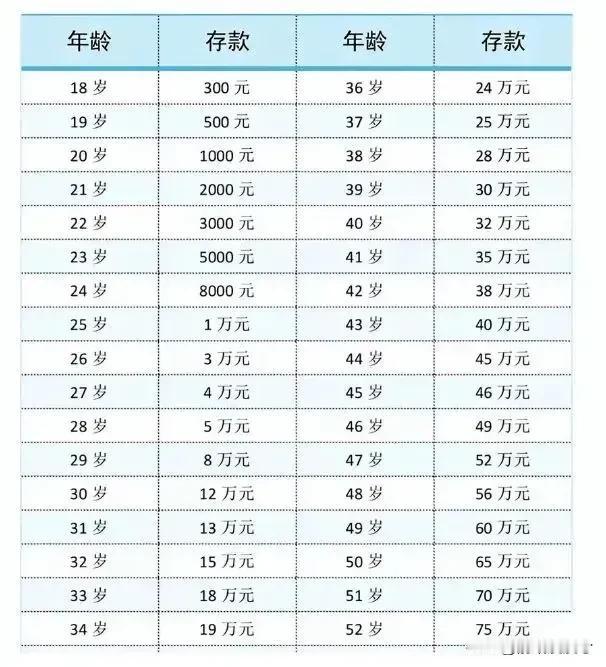 90后的你，
存款都达标了吗？
标准至少是存款1万左右，            