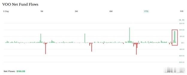 转：资者正以创纪录的速度涌入股票 ETF： 先锋标普 500 ETF$VOO 上