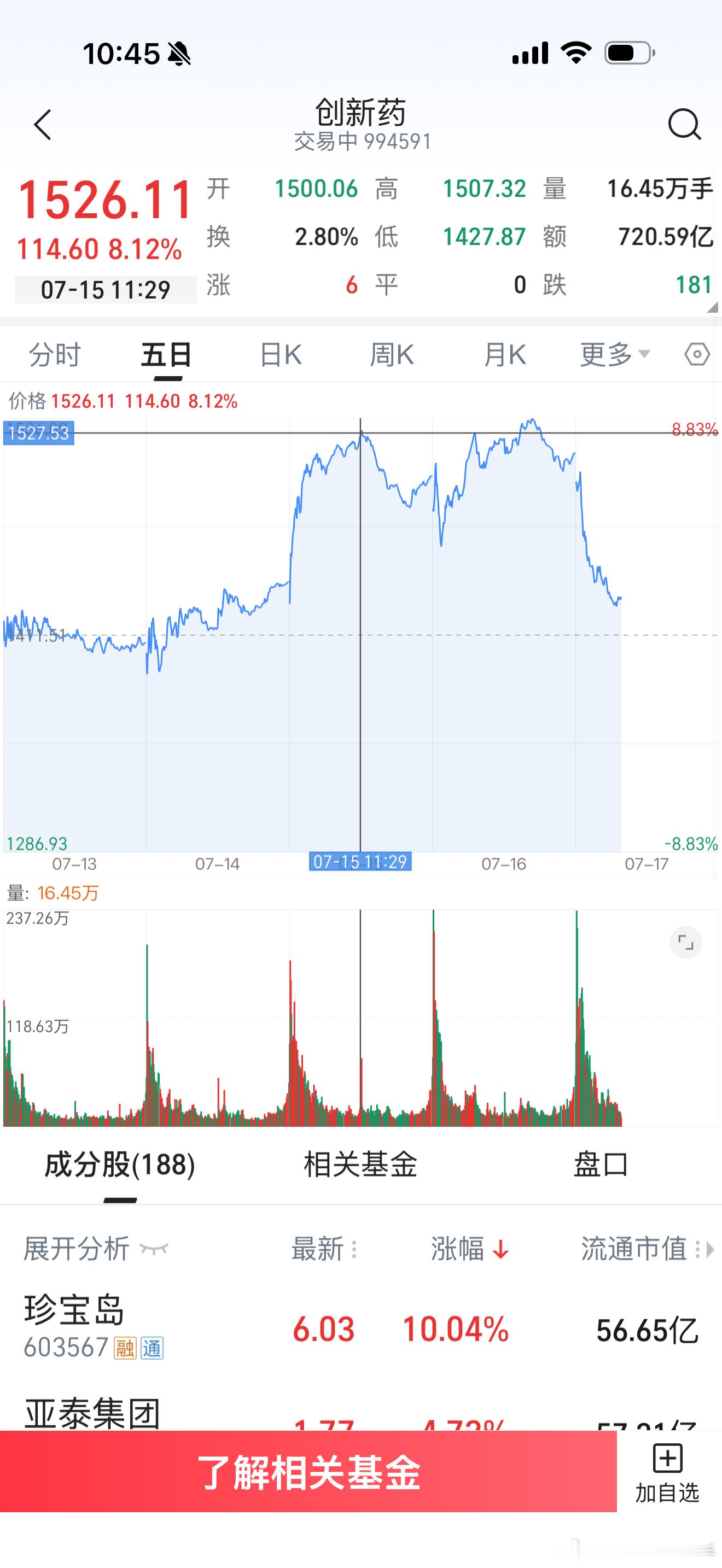 我现在都害怕峰哥聊券商我买的医疗类的已经折里边了那天看见他说创新药我就琢磨我要不