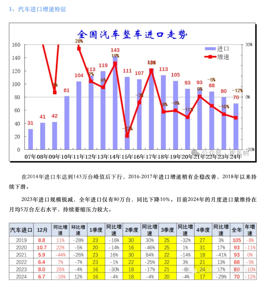 2024年只剩70万，进口车销量崩了