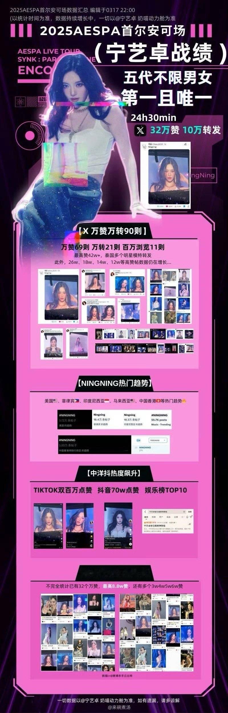 宁艺卓首尔安可场演唱会战报TikTok两则百万视频，抖音一则百万视频，内外网双爆