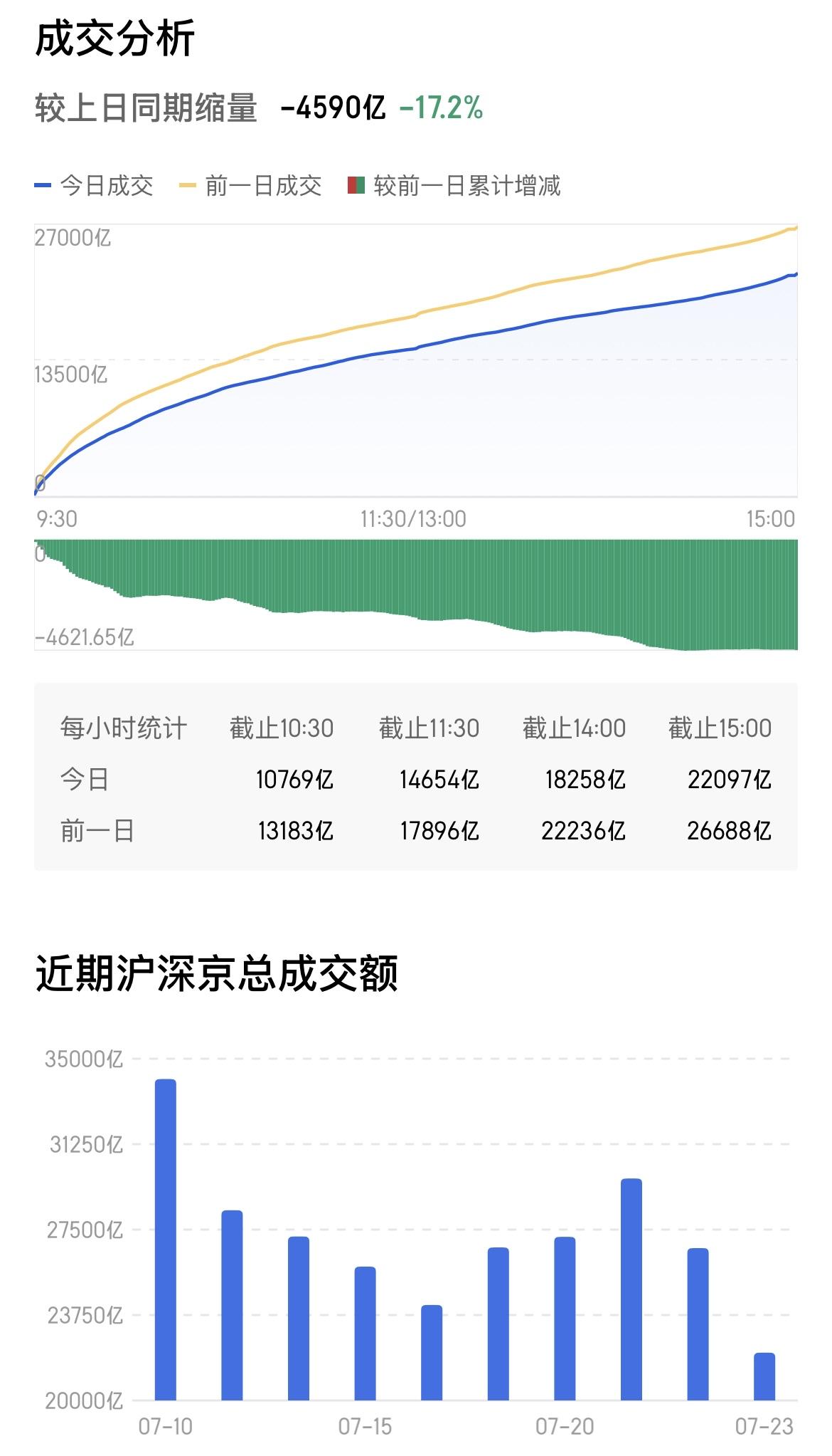 缩量4590亿，总成交量2.2万亿，对于2026年日均2.6万亿以上的成交量，这
