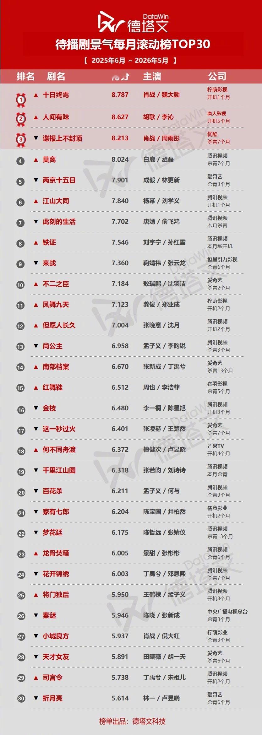 《十日终焉》领跑德塔文待播榜，肖战三部待播剧上榜，演员口碑在路人市场也是得到认可