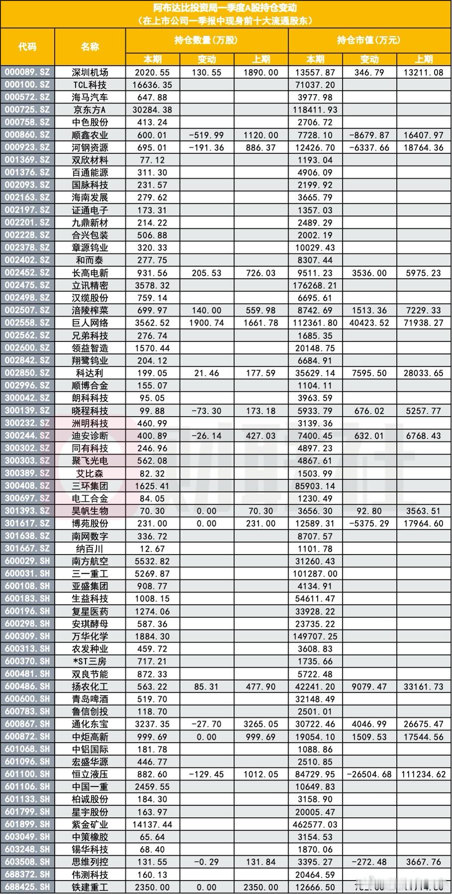中东资金持有A股情况变动 