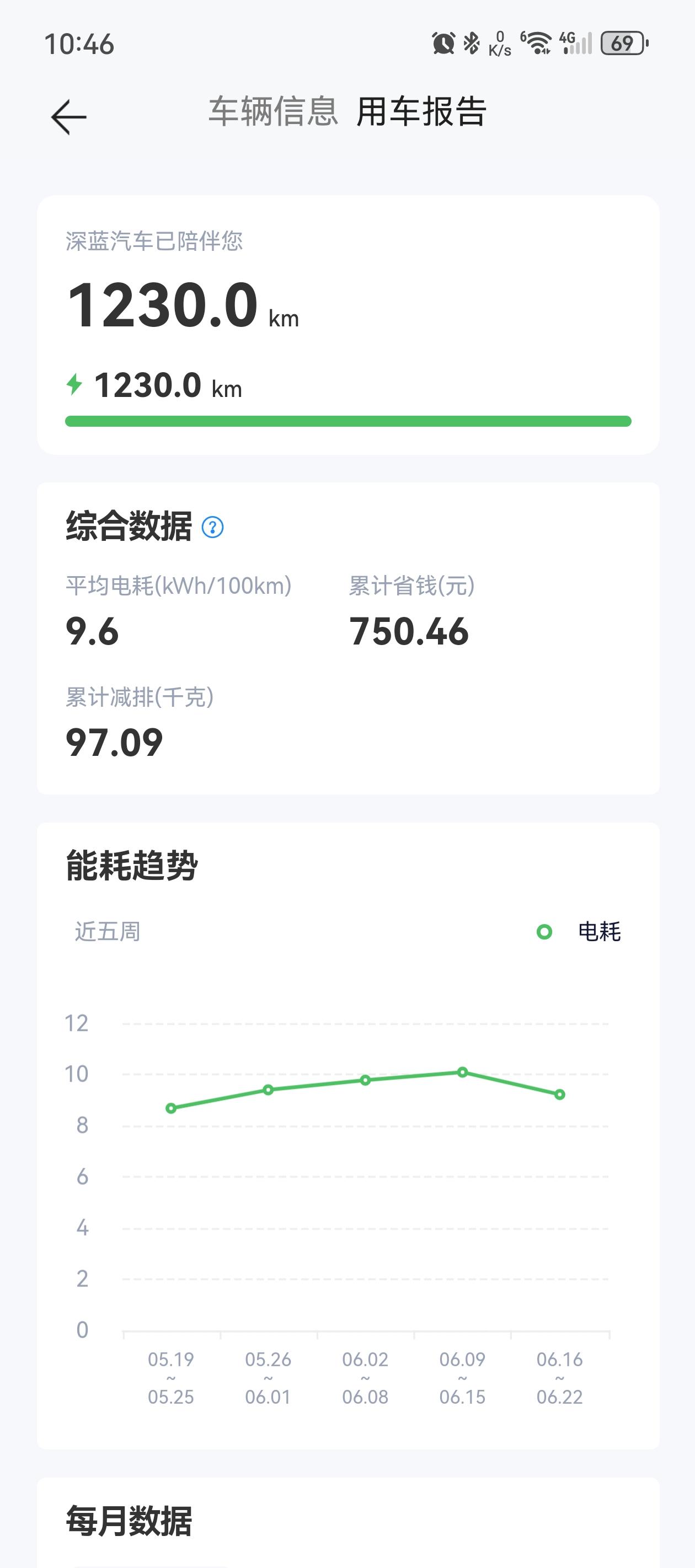 目前我已经行驶了1230公里，百公里电耗不到10度，一般在9.5-9.6之间徘徊