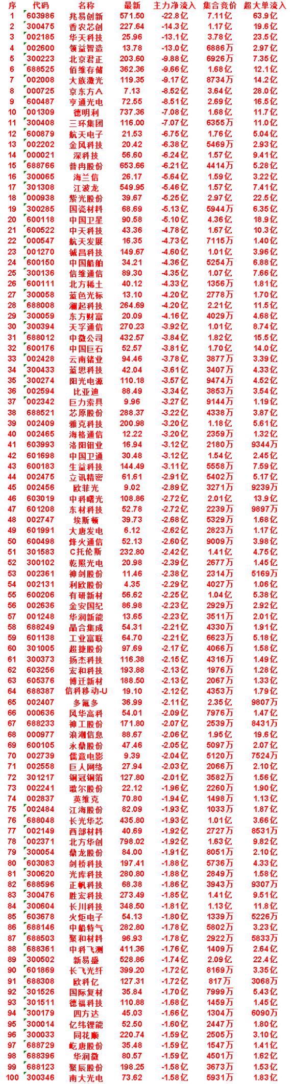7月13日开盘45分钟，主力“卖出的 ”50名单！

天孚通信：最新价 270.